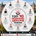 ТОП 10 медичних центрів Львова: рейтинг, відгуки та як обрати